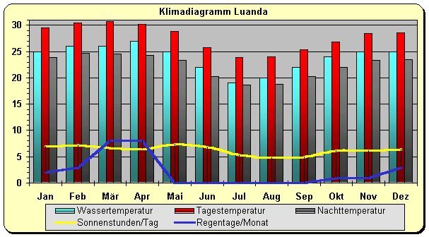 Klima Angola Luanda